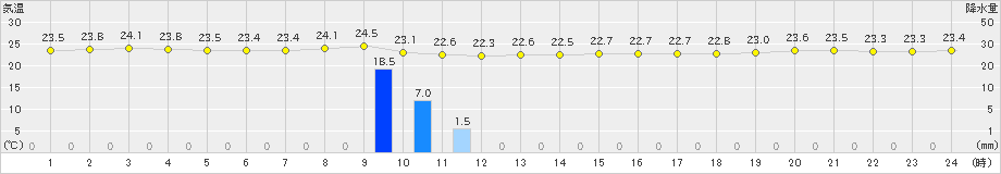 中之島(>2024年10月20日)のアメダスグラフ