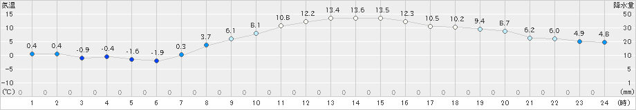 美瑛(>2024年10月21日)のアメダスグラフ
