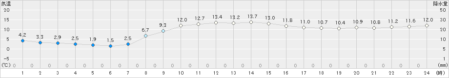 厚田(>2024年10月21日)のアメダスグラフ