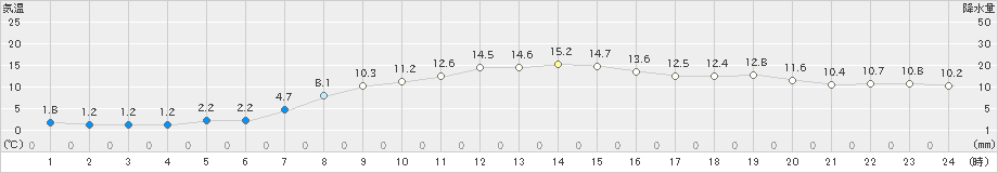 山口(>2024年10月21日)のアメダスグラフ