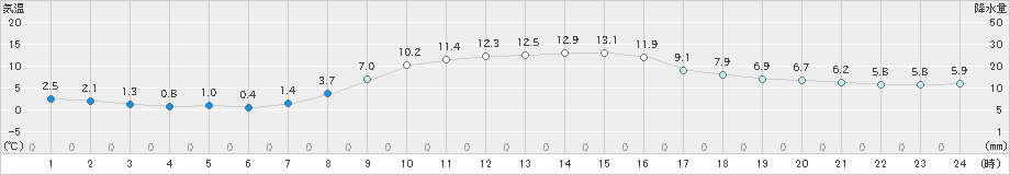 芦別(>2024年10月21日)のアメダスグラフ