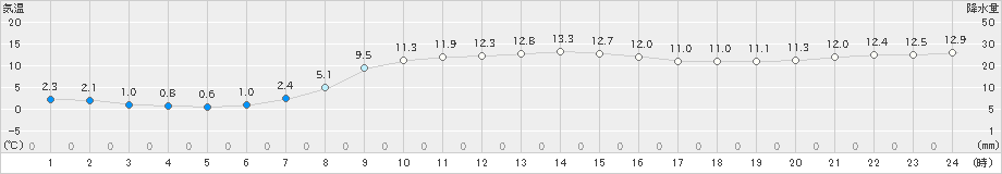 長沼(>2024年10月21日)のアメダスグラフ