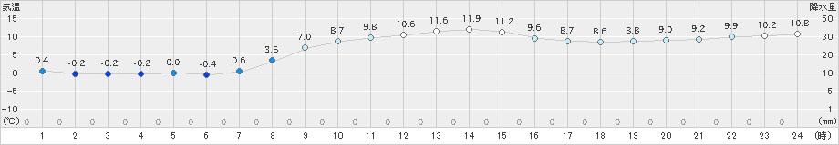 夕張(>2024年10月21日)のアメダスグラフ