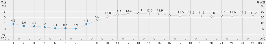 倶知安(>2024年10月21日)のアメダスグラフ
