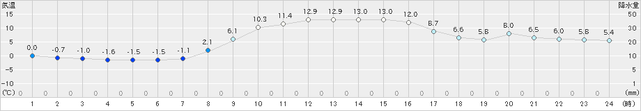 喜茂別(>2024年10月21日)のアメダスグラフ