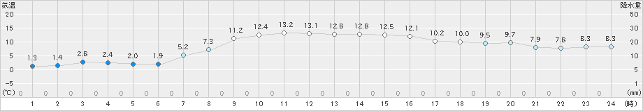 紋別(>2024年10月21日)のアメダスグラフ