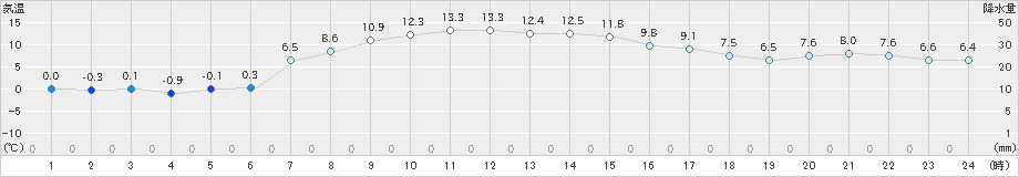 紋別小向(>2024年10月21日)のアメダスグラフ