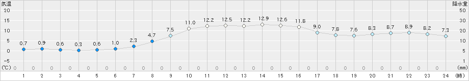 湧別(>2024年10月21日)のアメダスグラフ