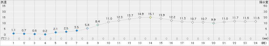 常呂(>2024年10月21日)のアメダスグラフ