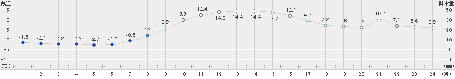 遠軽(>2024年10月21日)のアメダスグラフ