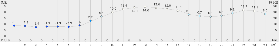 佐呂間(>2024年10月21日)のアメダスグラフ