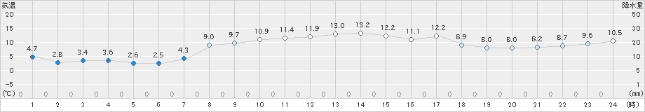 羅臼(>2024年10月21日)のアメダスグラフ