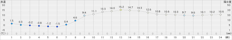 標津(>2024年10月21日)のアメダスグラフ