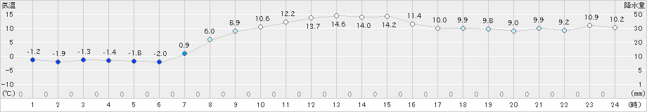 中標津(>2024年10月21日)のアメダスグラフ