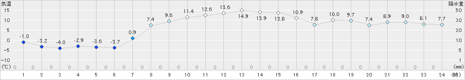 根室中標津(>2024年10月21日)のアメダスグラフ