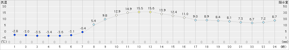 別海(>2024年10月21日)のアメダスグラフ