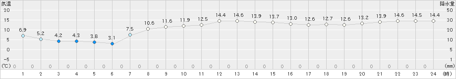 根室(>2024年10月21日)のアメダスグラフ