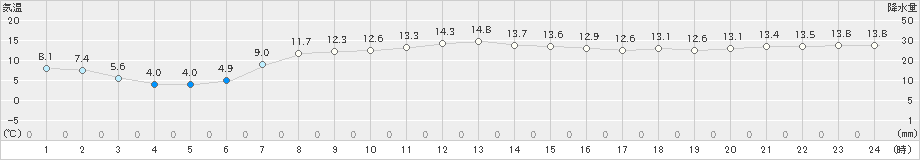 納沙布(>2024年10月21日)のアメダスグラフ