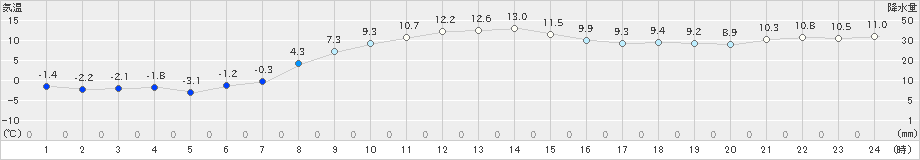 弟子屈(>2024年10月21日)のアメダスグラフ