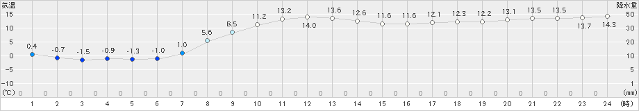 太田(>2024年10月21日)のアメダスグラフ