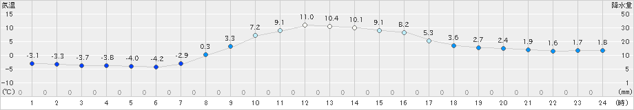 ぬかびら源泉郷(>2024年10月21日)のアメダスグラフ