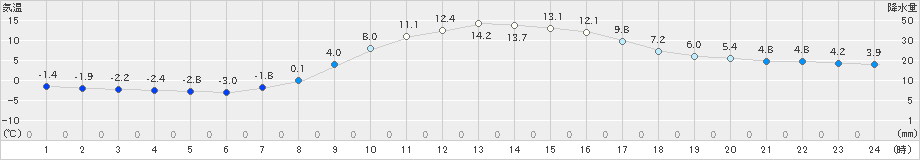 足寄(>2024年10月21日)のアメダスグラフ