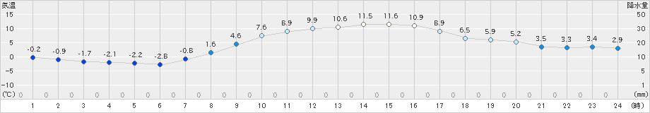 芽室(>2024年10月21日)のアメダスグラフ