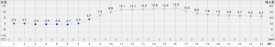 浦幌(>2024年10月21日)のアメダスグラフ