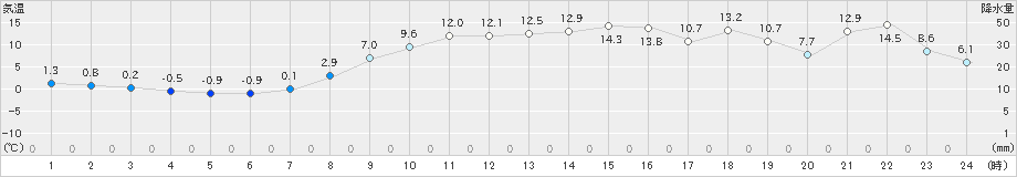 大津(>2024年10月21日)のアメダスグラフ