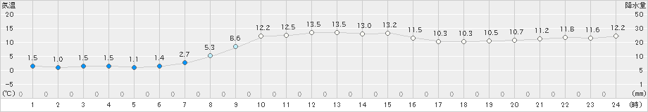 厚真(>2024年10月21日)のアメダスグラフ