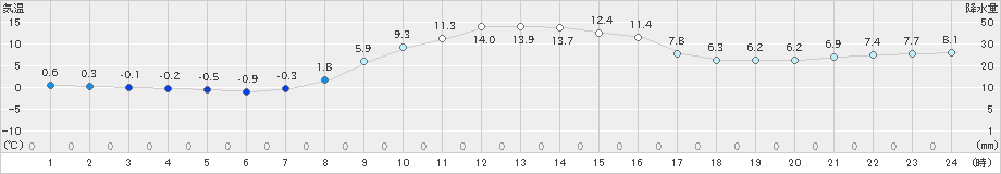 穂別(>2024年10月21日)のアメダスグラフ