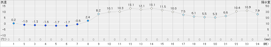 大滝(>2024年10月21日)のアメダスグラフ