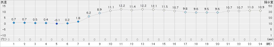 森野(>2024年10月21日)のアメダスグラフ