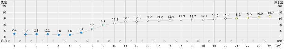 白老(>2024年10月21日)のアメダスグラフ