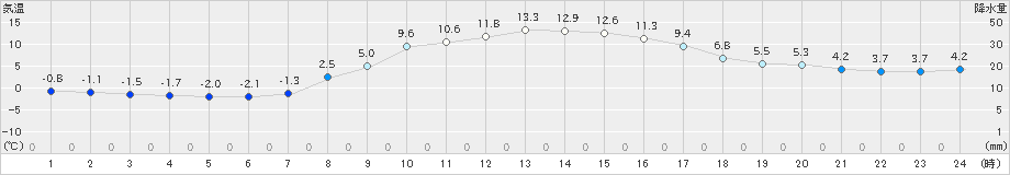 日高(>2024年10月21日)のアメダスグラフ