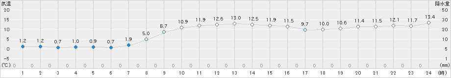 日高門別(>2024年10月21日)のアメダスグラフ