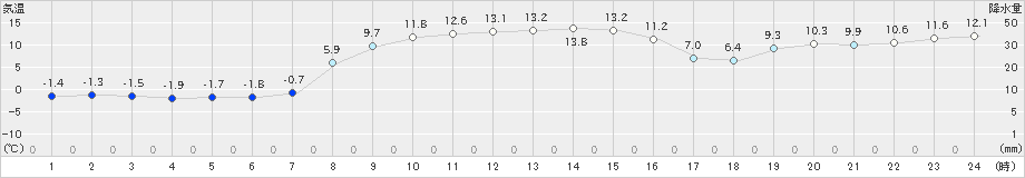 三石(>2024年10月21日)のアメダスグラフ
