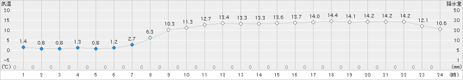 長万部(>2024年10月21日)のアメダスグラフ