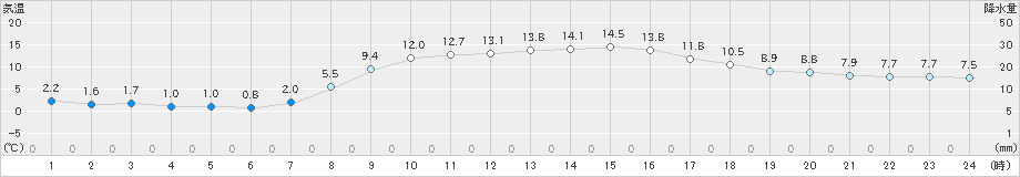 八雲(>2024年10月21日)のアメダスグラフ