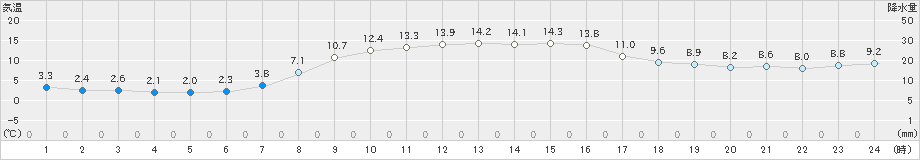 木古内(>2024年10月21日)のアメダスグラフ