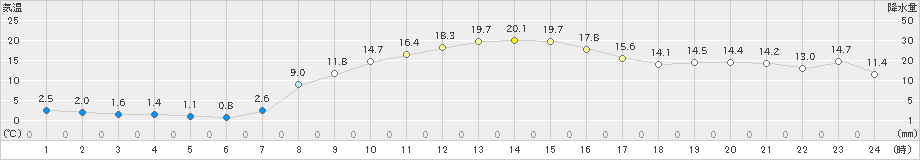 東由利(>2024年10月21日)のアメダスグラフ