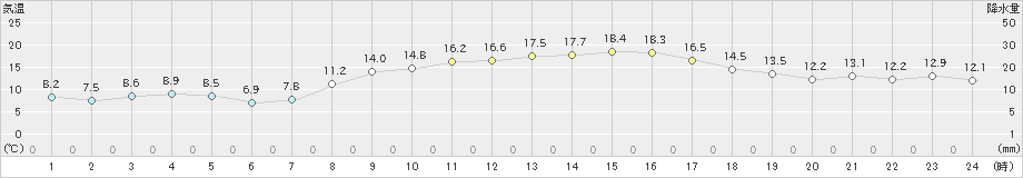 にかほ(>2024年10月21日)のアメダスグラフ