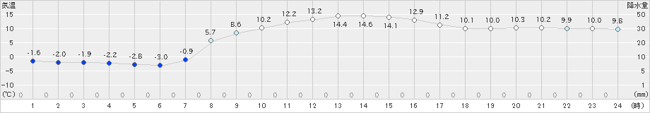 奥中山(>2024年10月21日)のアメダスグラフ