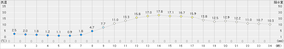 盛岡(>2024年10月21日)のアメダスグラフ