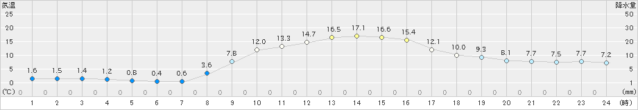 湯田(>2024年10月21日)のアメダスグラフ