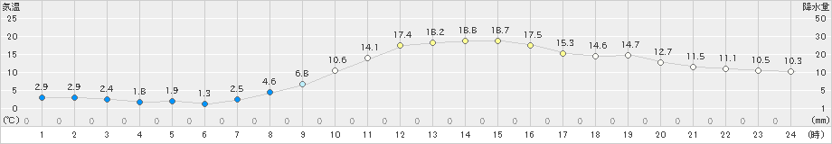 江刺(>2024年10月21日)のアメダスグラフ