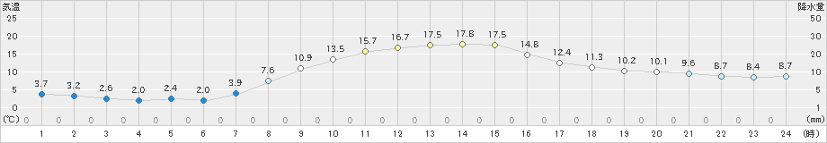 蔵王(>2024年10月21日)のアメダスグラフ