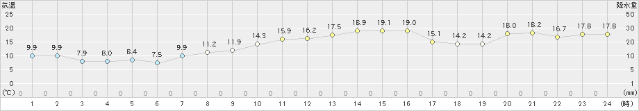 鼠ケ関(>2024年10月21日)のアメダスグラフ