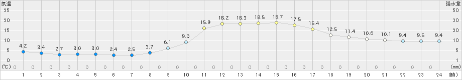 長井(>2024年10月21日)のアメダスグラフ