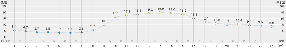 小国(>2024年10月21日)のアメダスグラフ